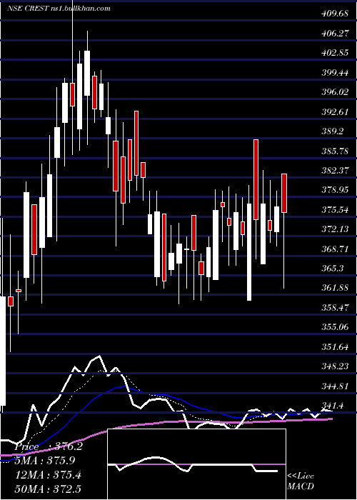  Daily chart CrestVentures