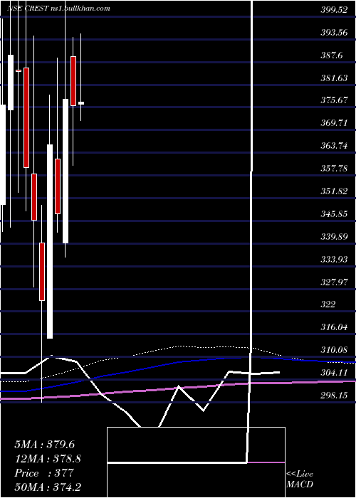  monthly chart CrestVentures