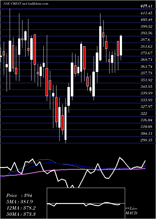  weekly chart CrestVentures