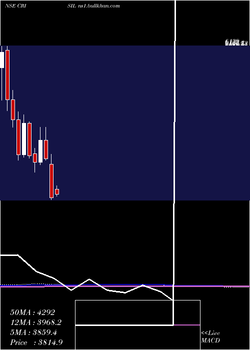  monthly chart Crisil