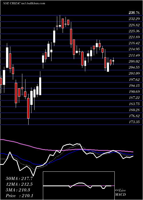  Daily chart Crizac