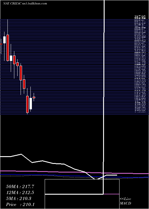  monthly chart Crizac