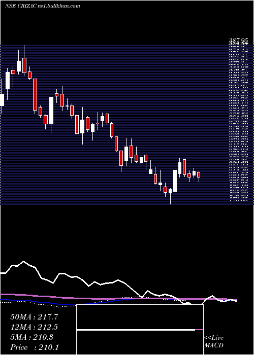  weekly chart Crizac