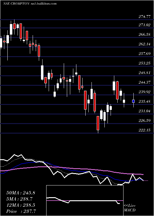  Daily chart CromptonGr