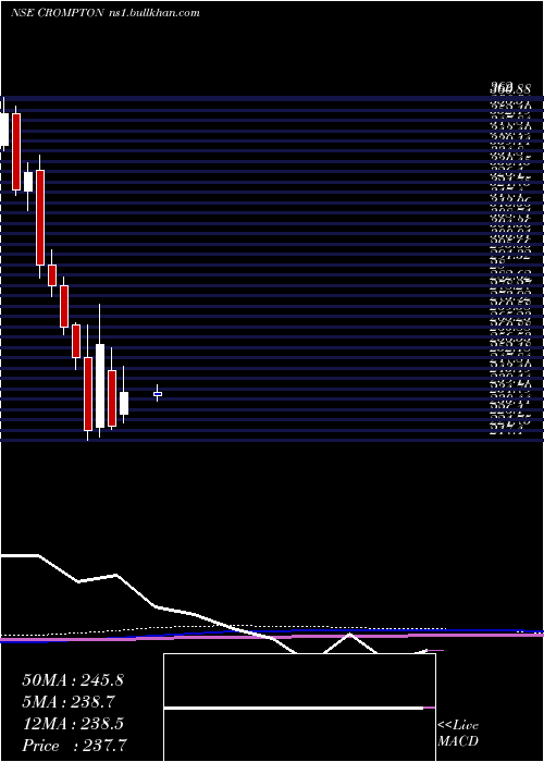  monthly chart CromptonGr