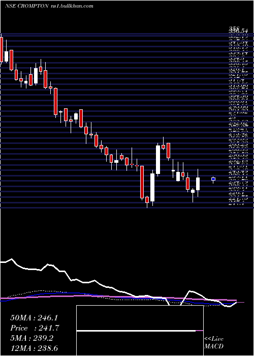  weekly chart CromptonGr
