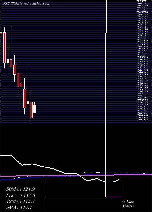  monthly chart CrownLifters