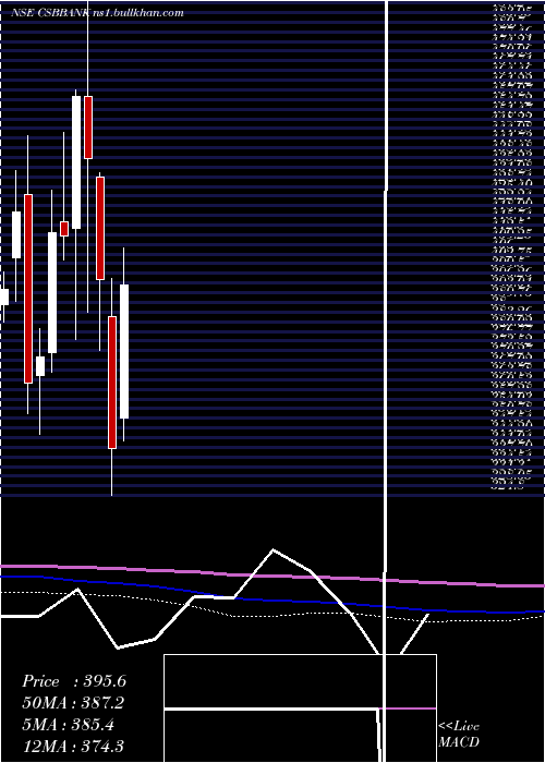  monthly chart CsbBank