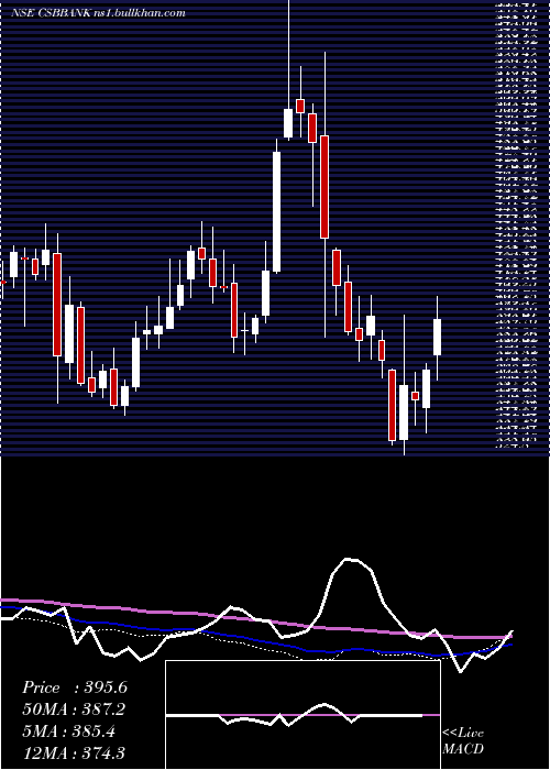  weekly chart CsbBank