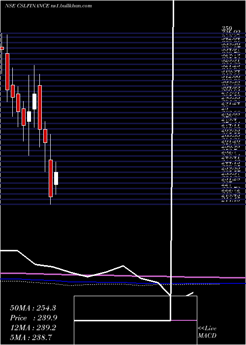  monthly chart CslFinance