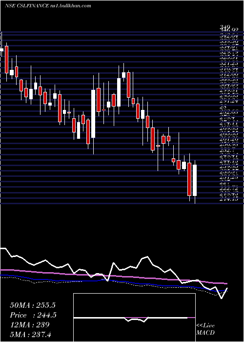  weekly chart CslFinance