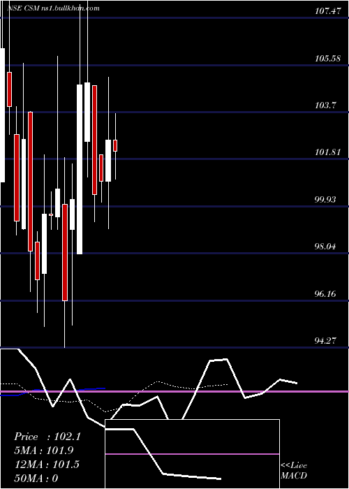  Daily chart CsmTechnologies