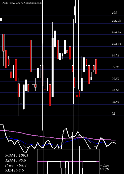  Daily chart ClearSecured