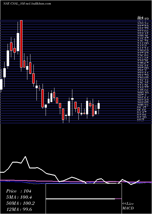  weekly chart ClearSecured