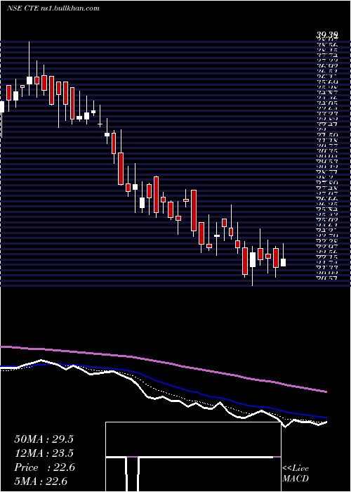  Daily chart CambridgeTechnology