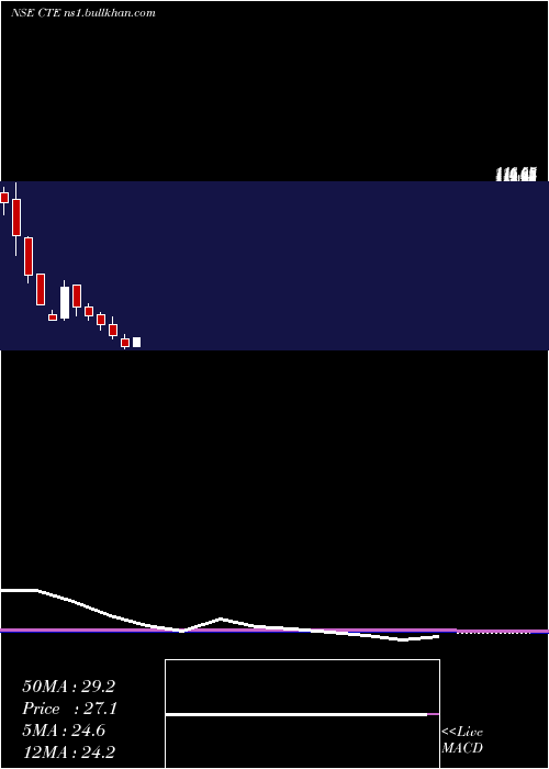  monthly chart CambridgeTechnology