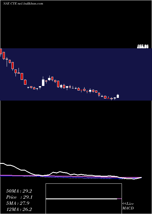  weekly chart CambridgeTechnology