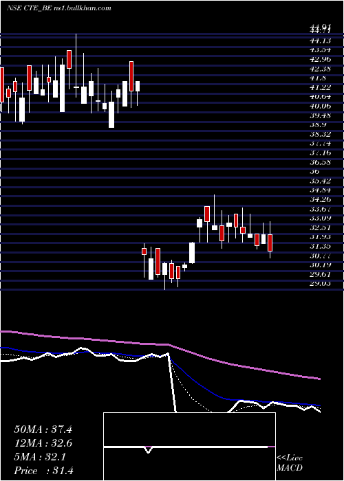  Daily chart CambridgeTech
