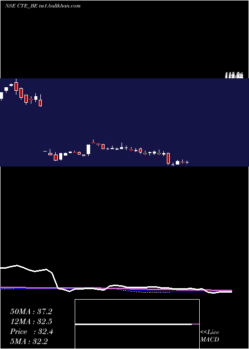  weekly chart CambridgeTech