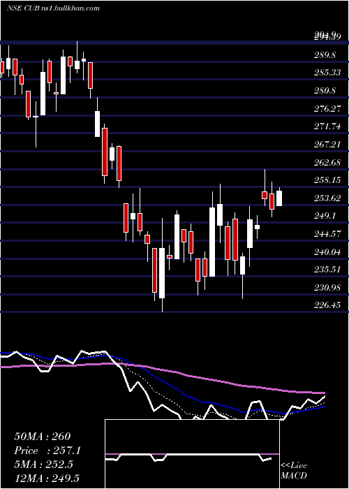  Daily chart CityUnion