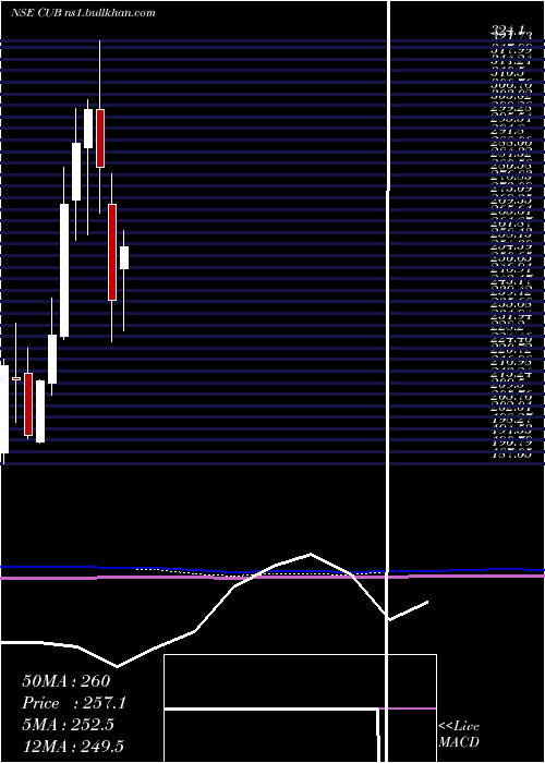  monthly chart CityUnion