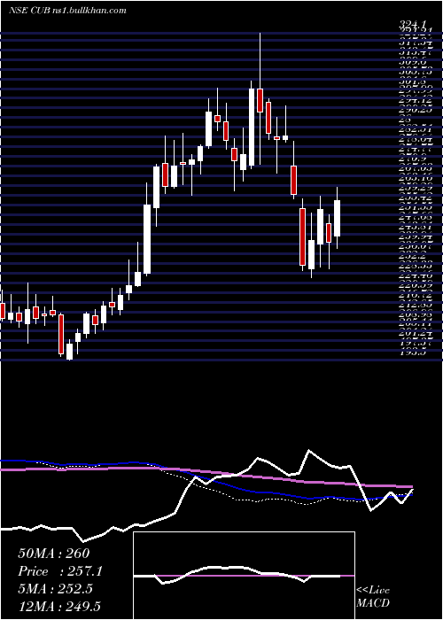  weekly chart CityUnion