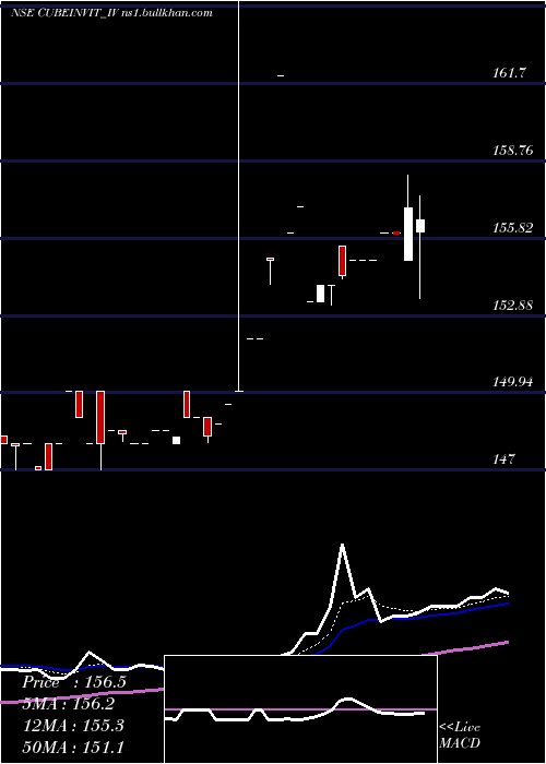  Daily chart CubeHighways
