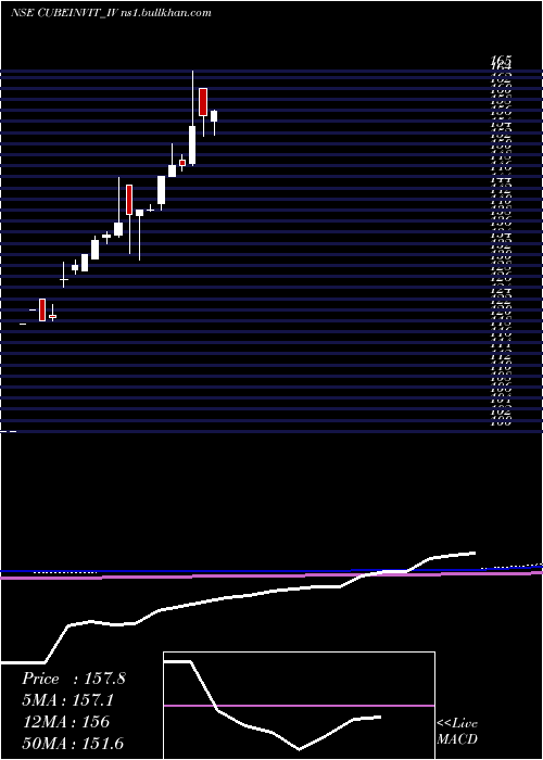  monthly chart CubeHighways
