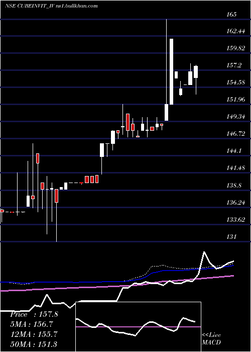  weekly chart CubeHighways