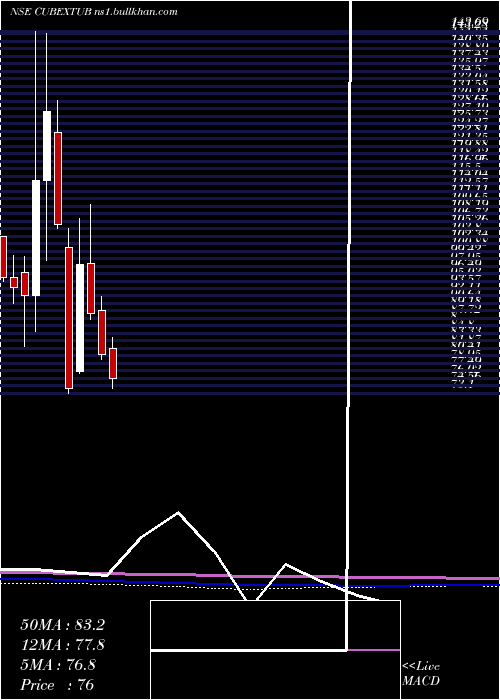  monthly chart CubexTubings