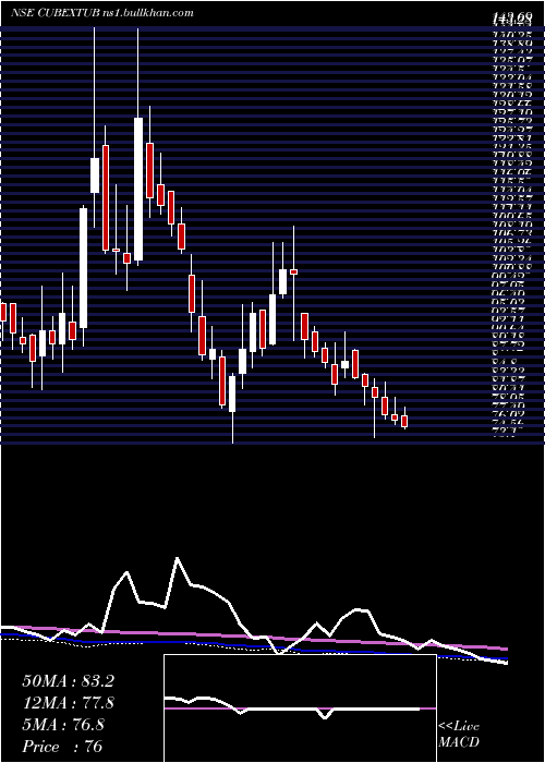  weekly chart CubexTubings