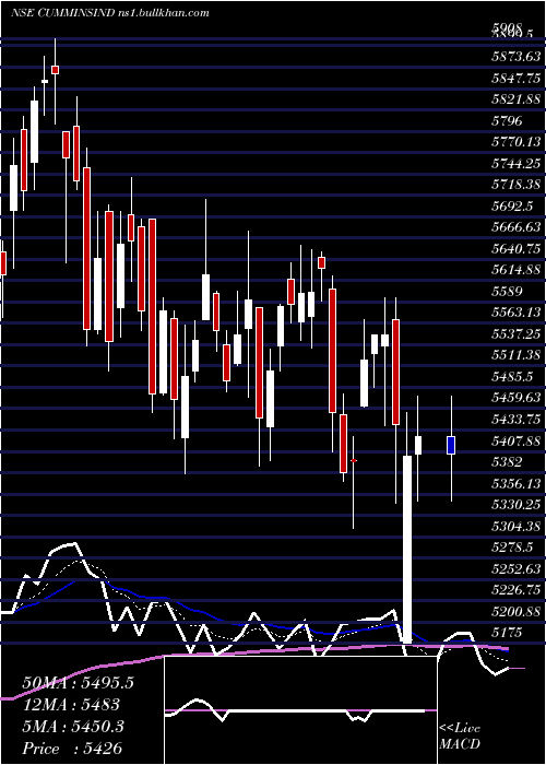  Daily chart CumminsIndia