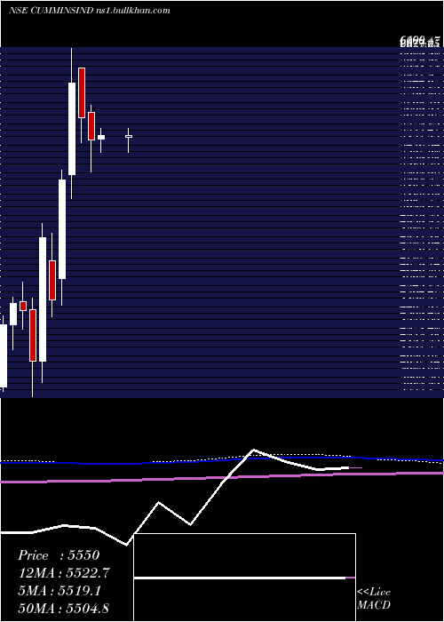  monthly chart CumminsIndia