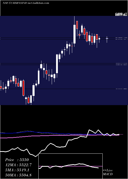  weekly chart CumminsIndia