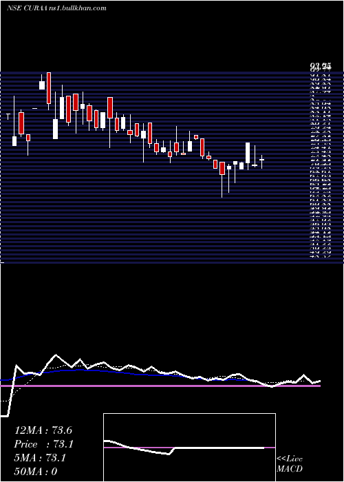  Daily chart CuraTechnologies