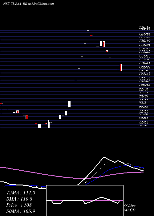  Daily chart CuraTechnologies