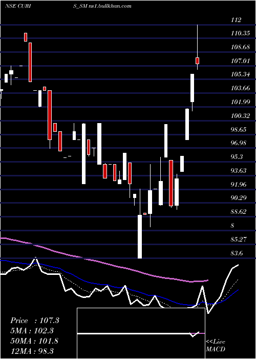  Daily chart CurisLifesciences