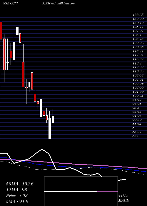  weekly chart CurisLifesciences