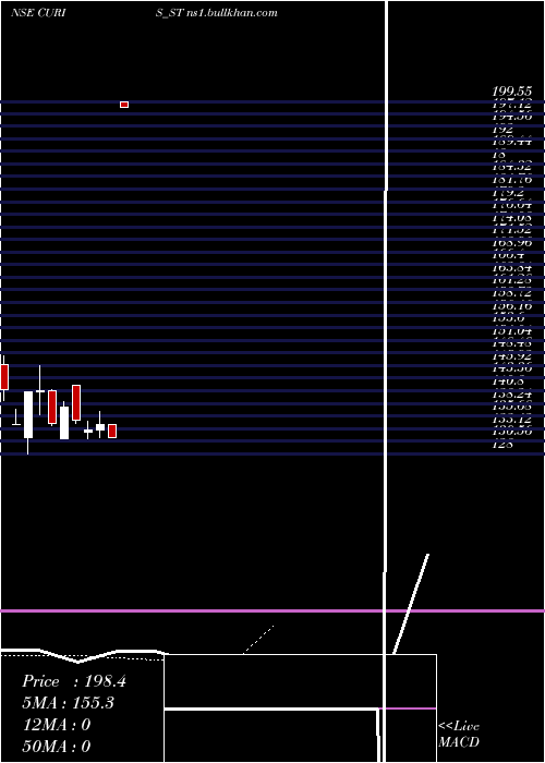  Daily chart CurisLifesciences