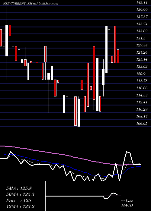  Daily chart CurrentInfraprojects