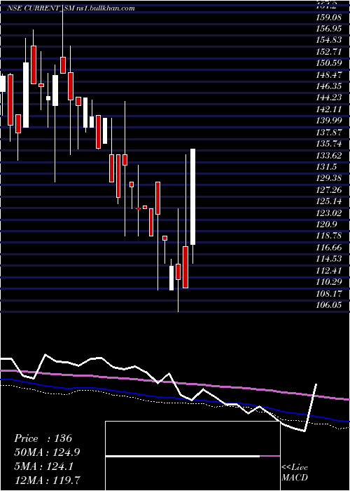  weekly chart CurrentInfraprojects