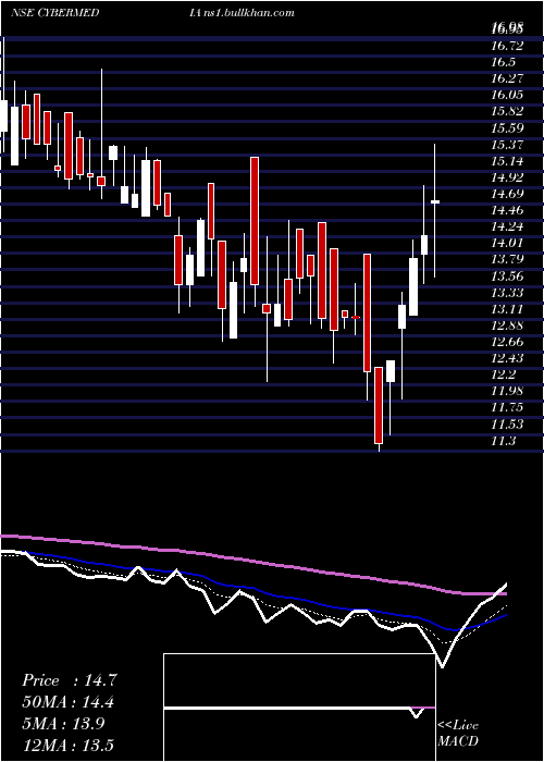  Daily chart CyberMedia