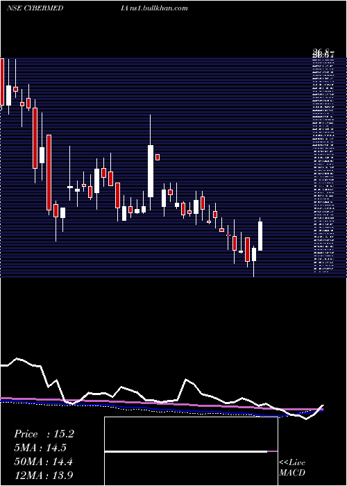 weekly chart CyberMedia