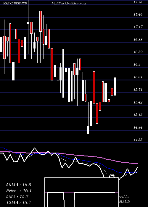  Daily chart CyberMedia