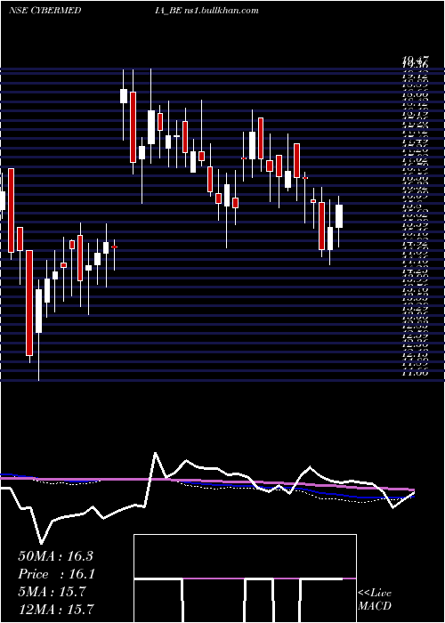  weekly chart CyberMedia