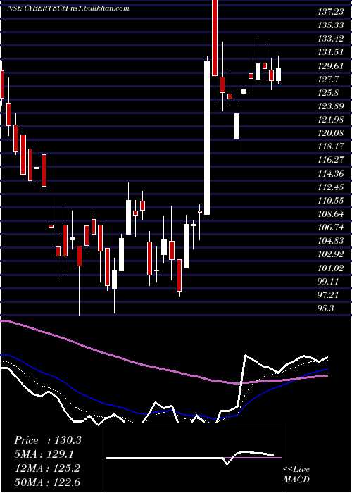  Daily chart CybertechSystems