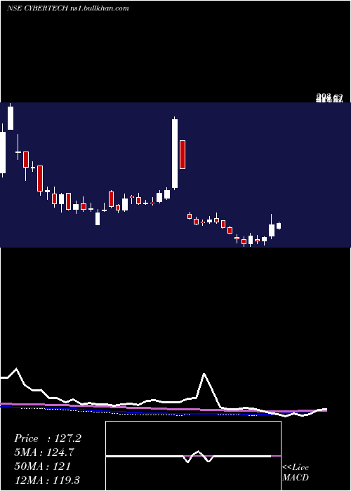  weekly chart CybertechSystems