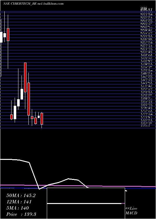  monthly chart CybertechSystems
