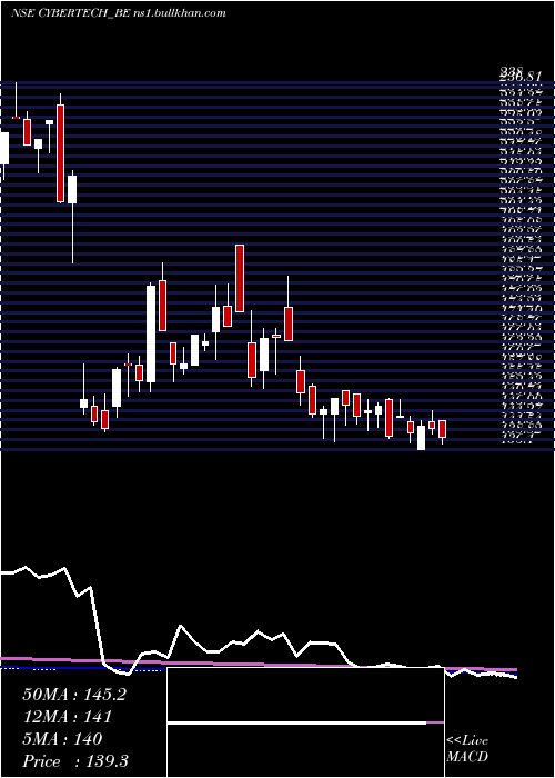 weekly chart CybertechSystems