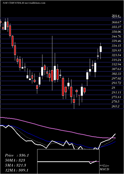  Daily chart CyientDlm